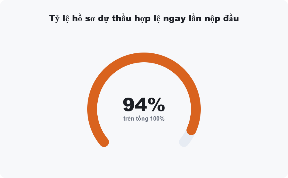 Tỷ lệ hồ sơ dự thầu hợp lệ ngay lần nộp đầu