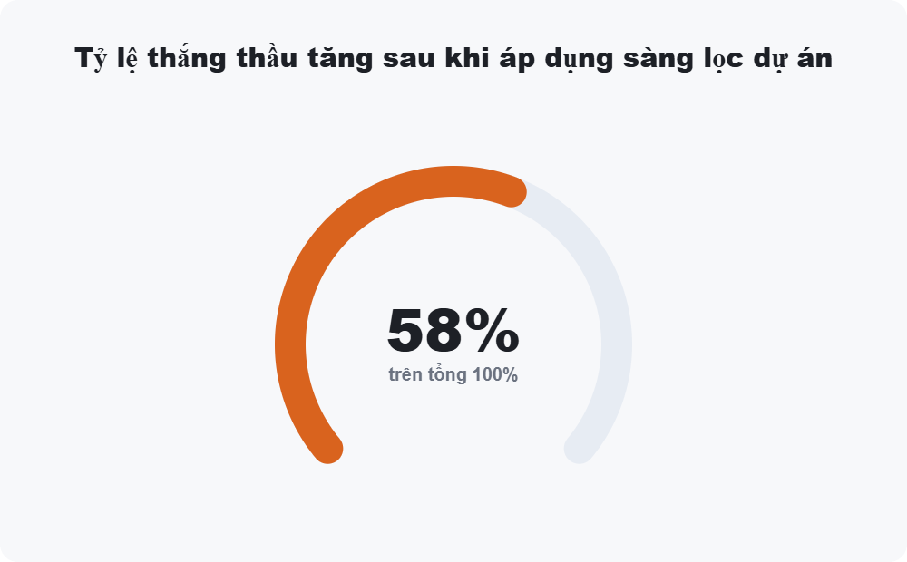 Tỷ lệ thắng thầu tăng sau khi áp dụng sàng lọc dự án