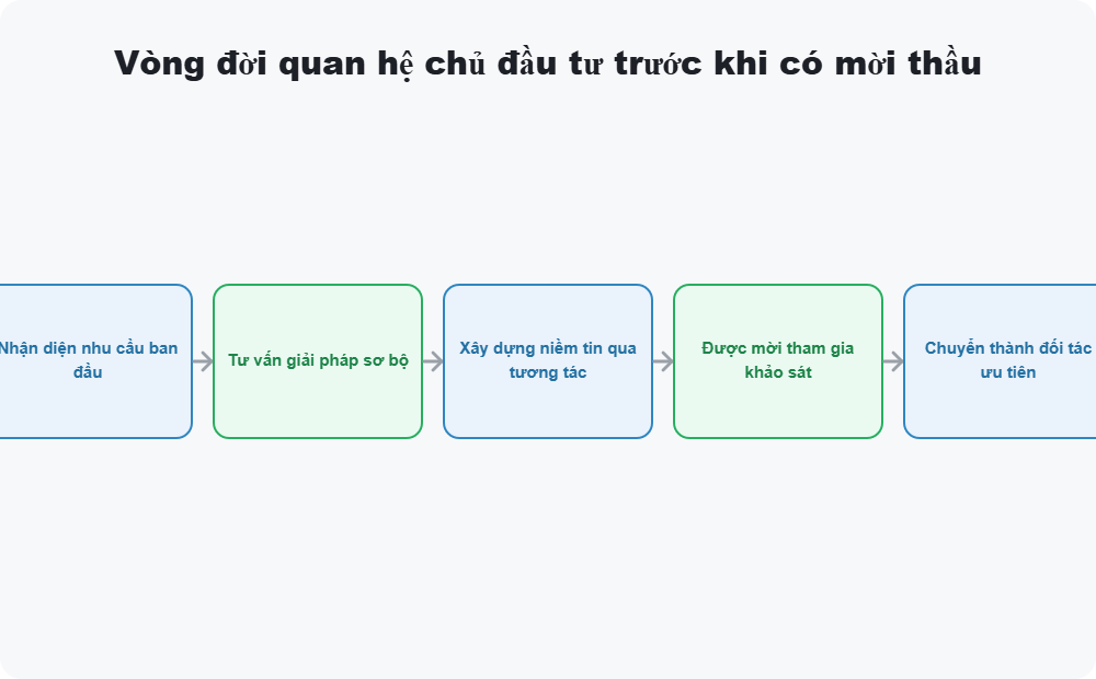 Vòng đời quan hệ chủ đầu tư trước khi có mời thầu