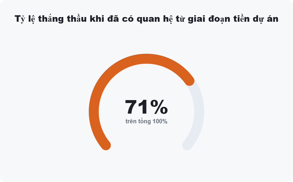 Tỷ lệ thắng thầu khi đã có quan hệ từ giai đoạn tiền dự án