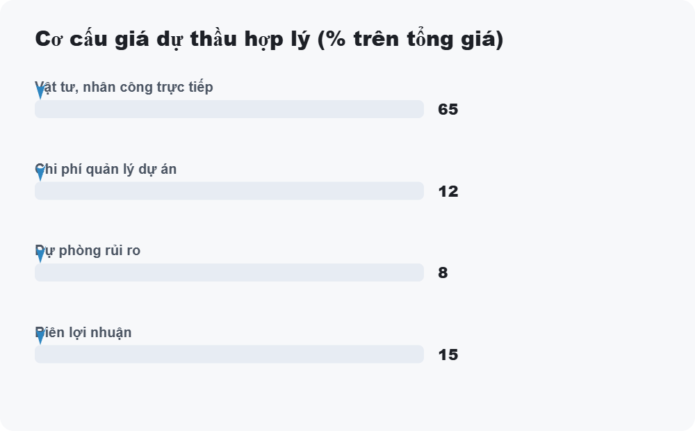 Cơ cấu giá dự thầu hợp lý
