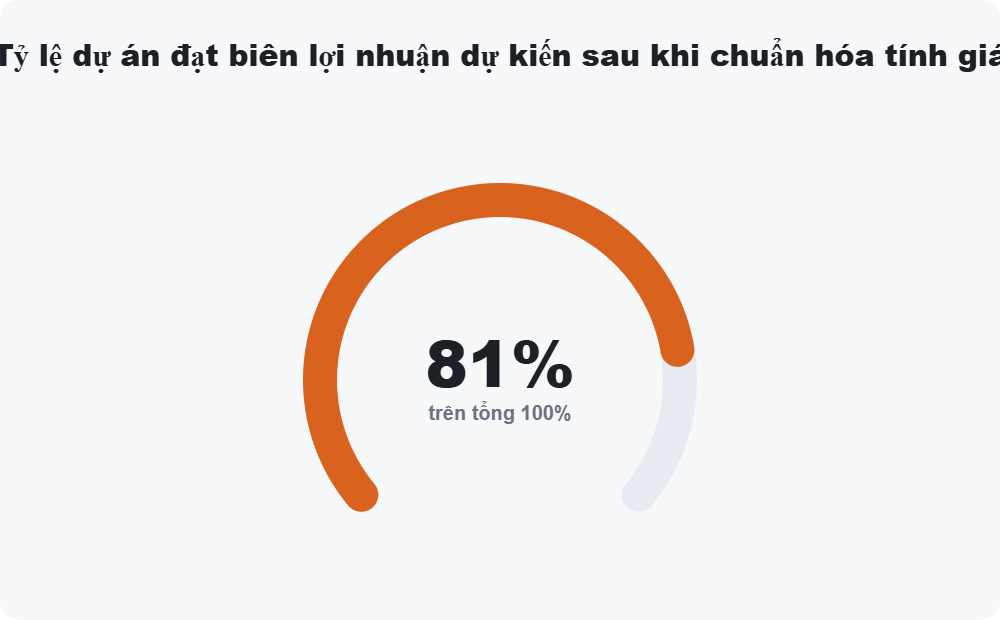 Tỷ lệ dự án đạt biên lợi nhuận dự kiến sau khi chuẩn hóa tính giá