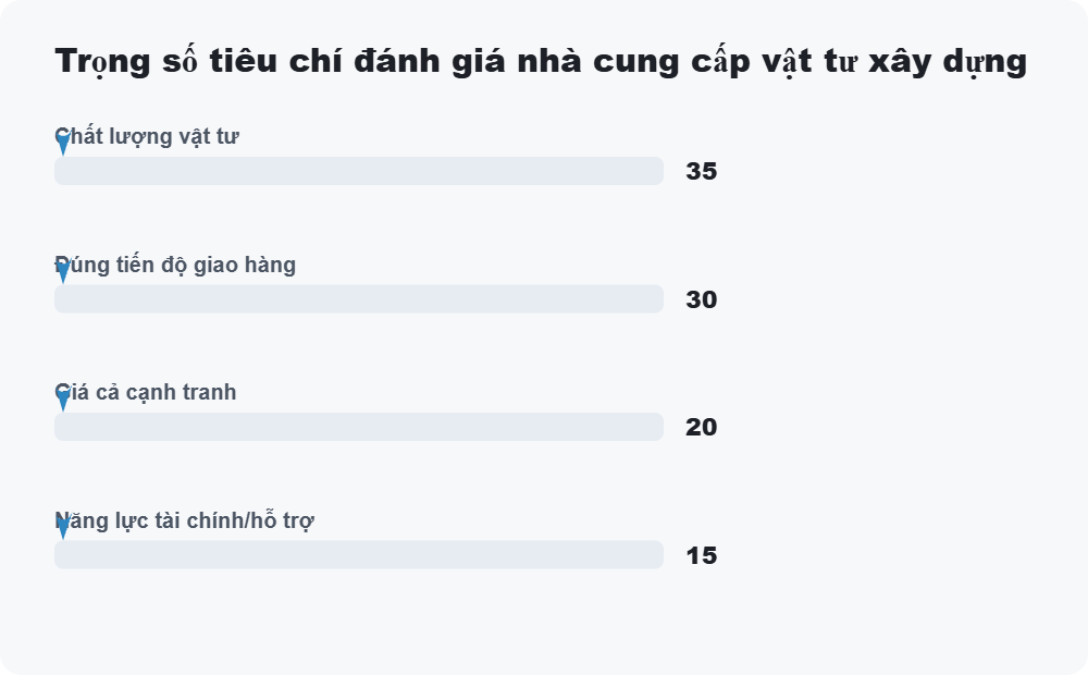 Trọng số tiêu chí đánh giá nhà cung cấp vật tư xây dựng