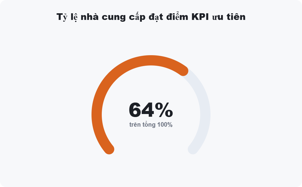 Tỷ lệ nhà cung cấp đạt điểm KPI ưu tiên