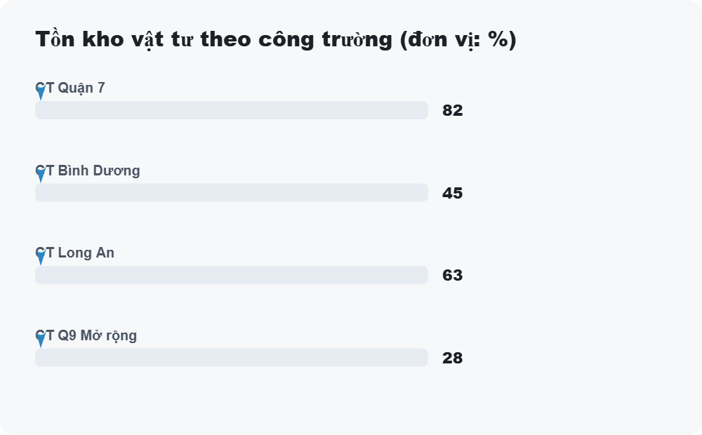 Tồn kho vật tư theo công trường