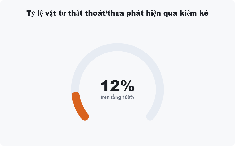Tỷ lệ vật tư thất thoát hoặc thừa phát hiện qua kiểm kê