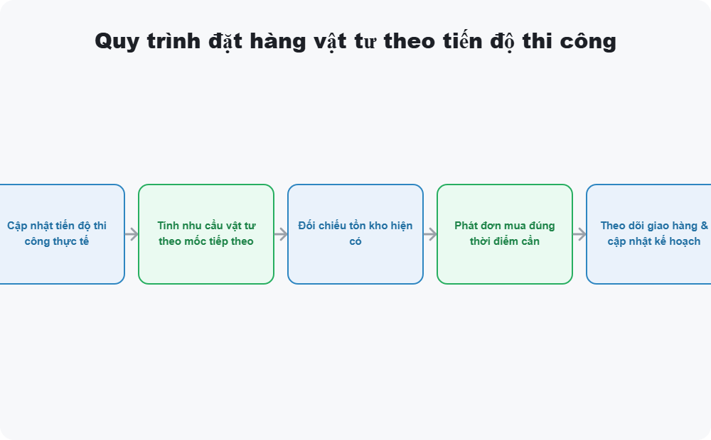 Quy trình đặt hàng vật tư theo tiến độ thi công