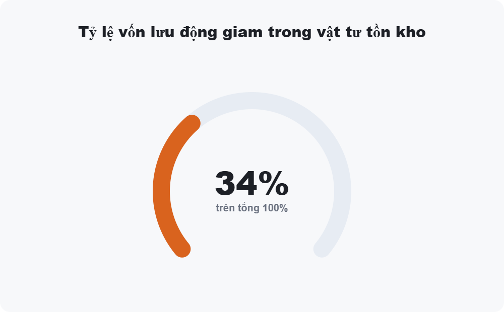 Tỷ lệ vốn lưu động giam trong vật tư tồn kho