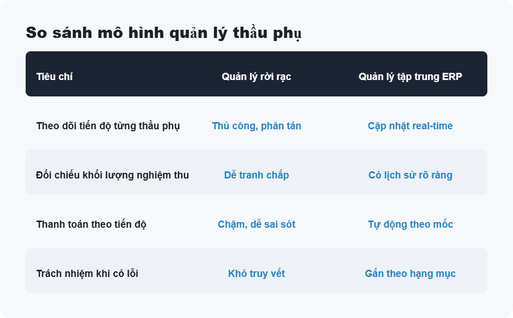 So sánh mô hình quản lý thầu phụ