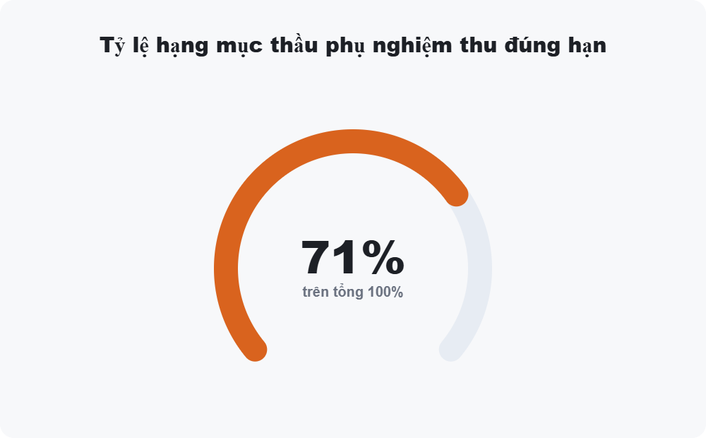 Tỷ lệ hạng mục thầu phụ nghiệm thu đúng hạn
