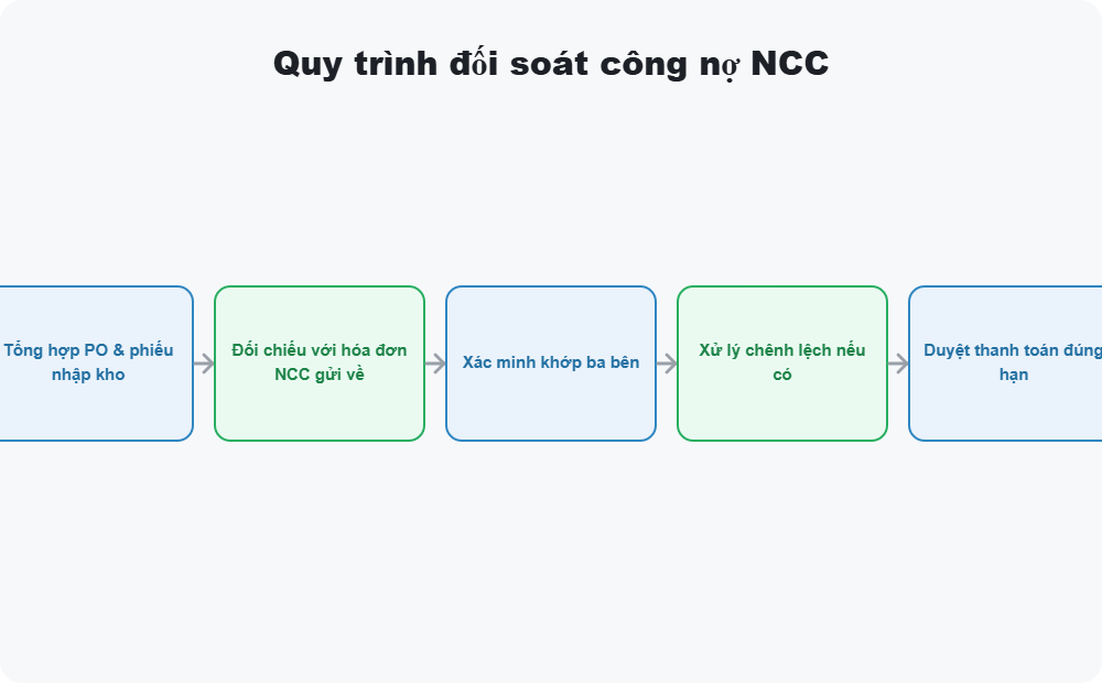 Quy trình đối soát công nợ nhà cung cấp vật tư