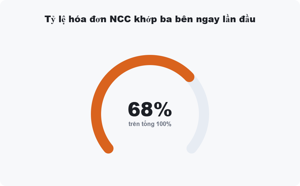 Tỷ lệ hóa đơn nhà cung cấp khớp ba bên ngay lần đầu