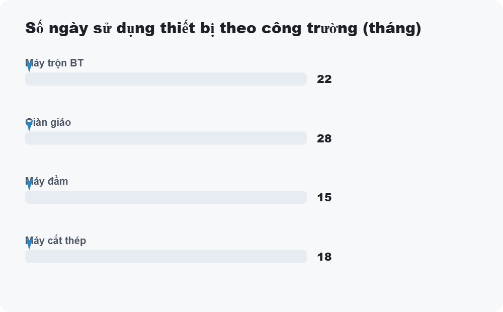 Số ngày sử dụng thiết bị theo công trường