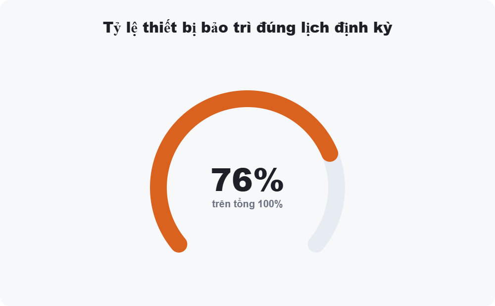 Tỷ lệ thiết bị bảo trì đúng lịch định kỳ