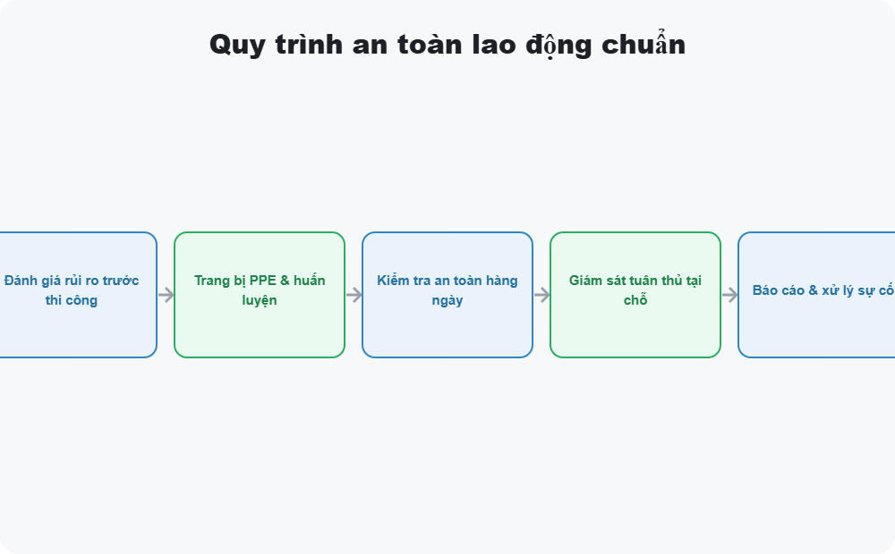 Quy trình an toàn lao động chuẩn tại công trường