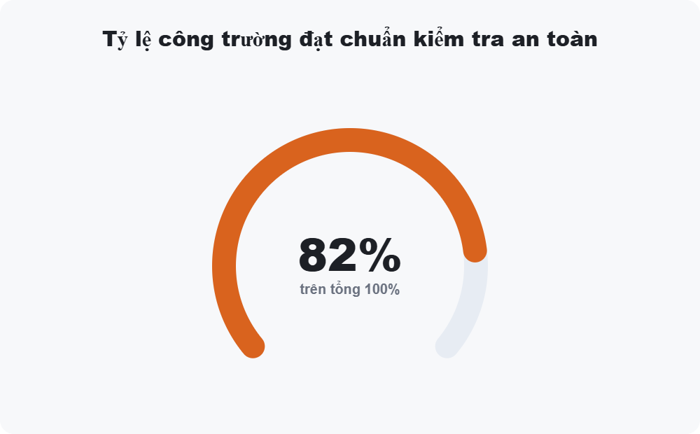 Tỷ lệ công trường đạt chuẩn kiểm tra an toàn