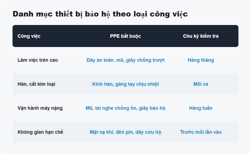 Danh mục thiết bị bảo hộ theo loại công việc