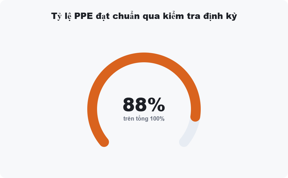 Tỷ lệ PPE đạt chuẩn qua kiểm tra định kỳ