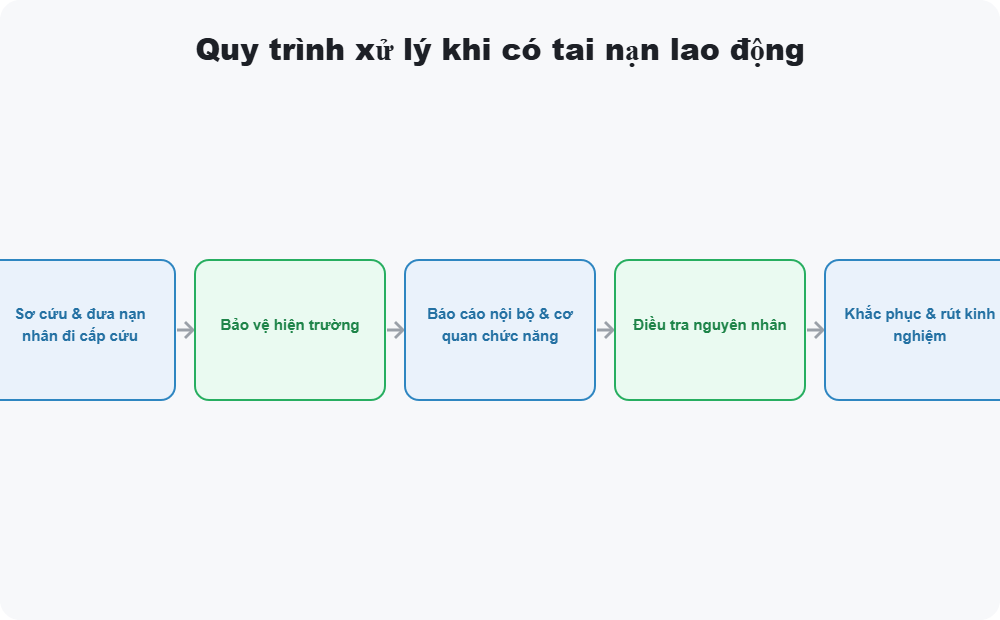 Quy trình xử lý khi có tai nạn lao động