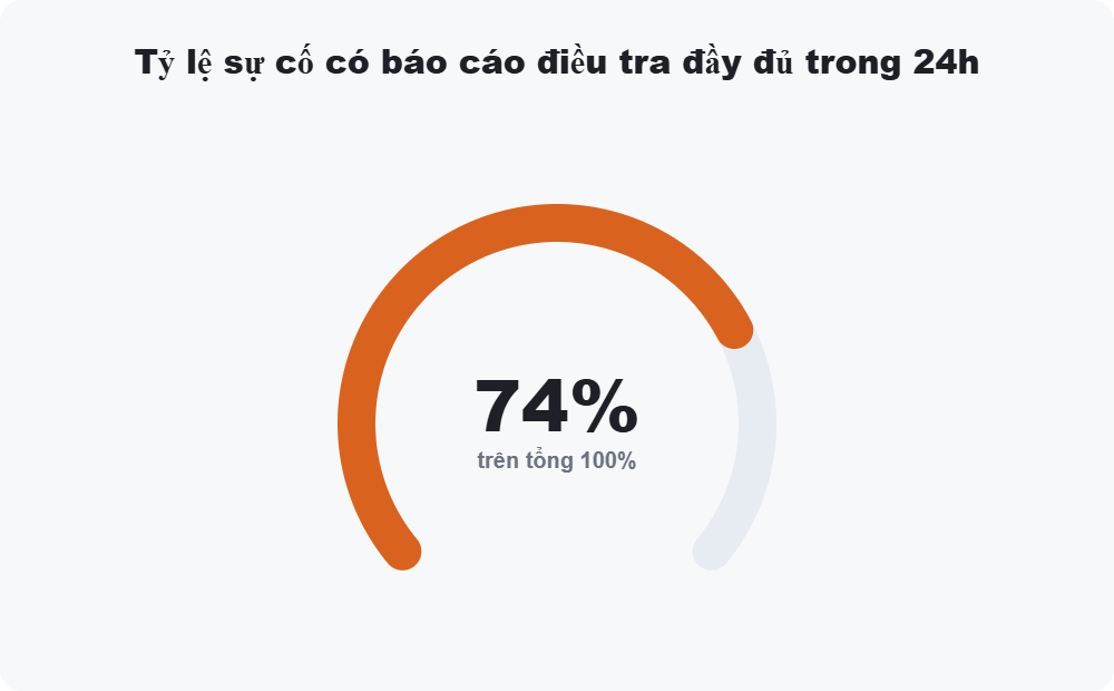 Tỷ lệ sự cố có báo cáo điều tra đầy đủ trong 24 giờ