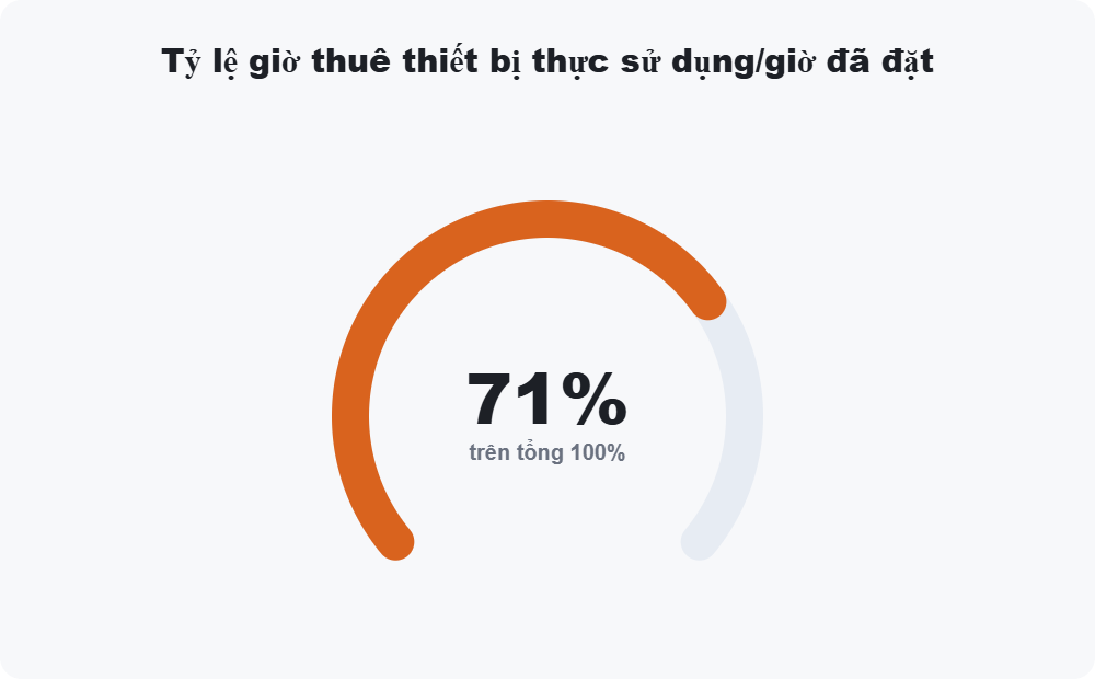 Tỷ lệ giờ thuê thiết bị thực sử dụng trên giờ đã đặt