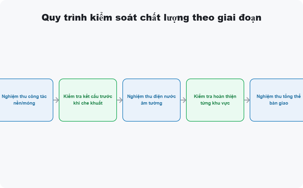 Quy trình kiểm soát chất lượng theo giai đoạn