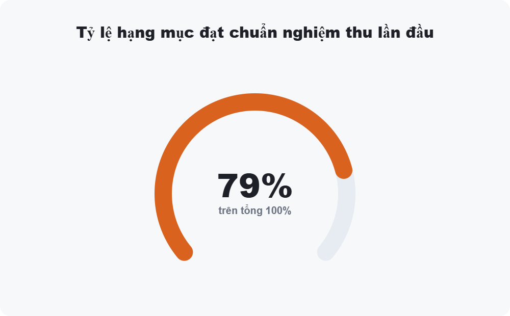 Tỷ lệ hạng mục đạt chuẩn nghiệm thu lần đầu