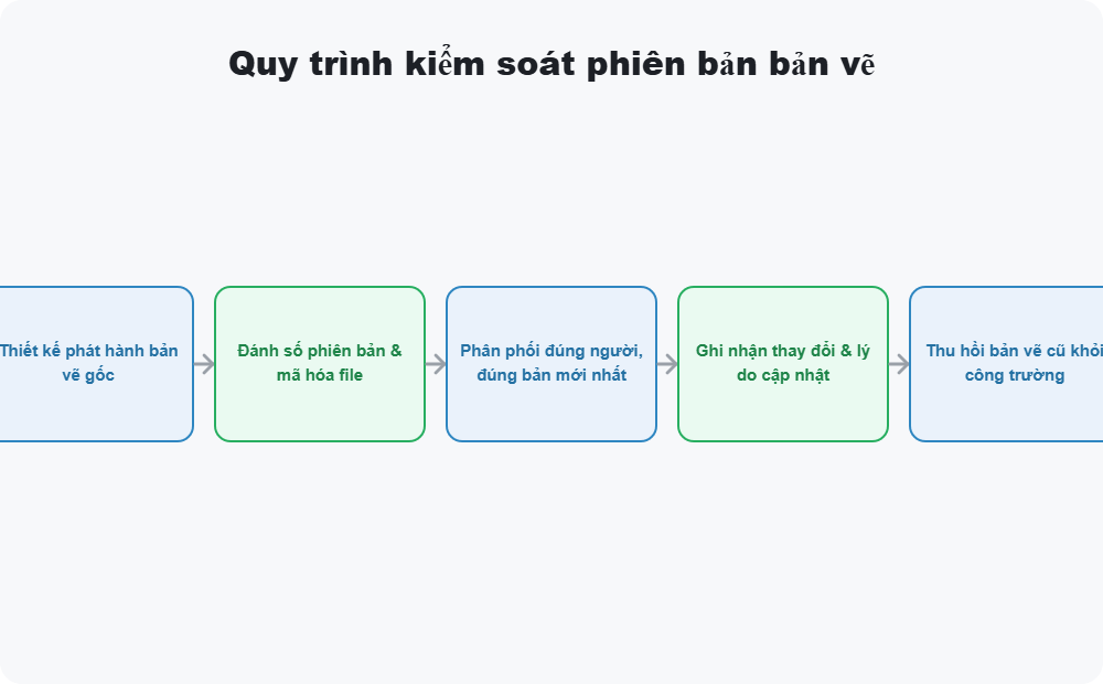 Quy trình kiểm soát phiên bản bản vẽ thiết kế