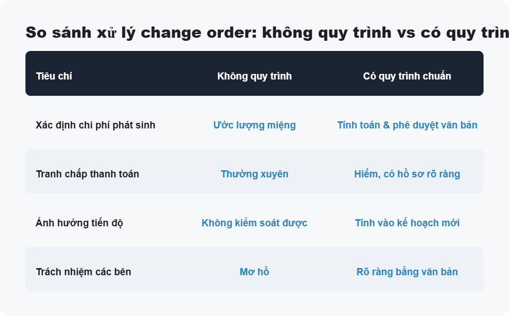 So sánh xử lý change order không quy trình và có quy trình chuẩn