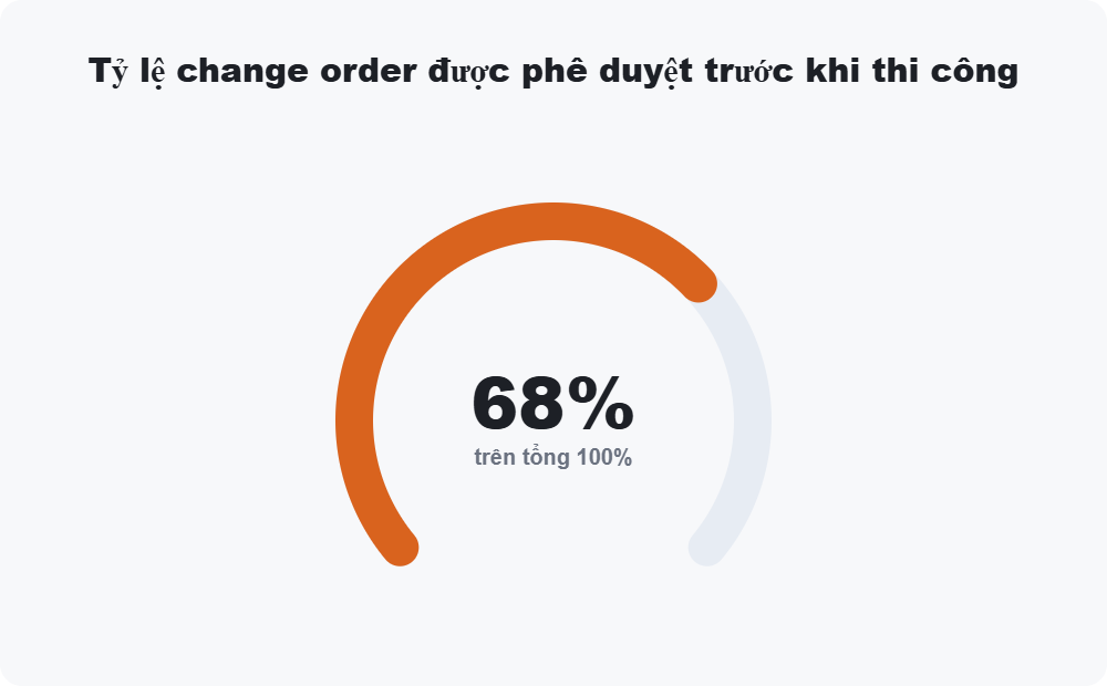 Tỷ lệ change order được phê duyệt trước khi thi công