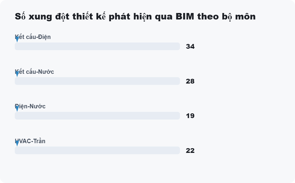 Số xung đột thiết kế phát hiện qua BIM theo bộ môn