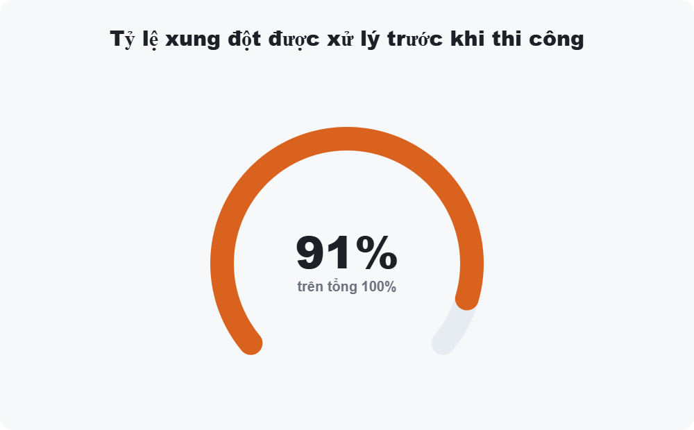 Tỷ lệ xung đột được xử lý trước khi thi công