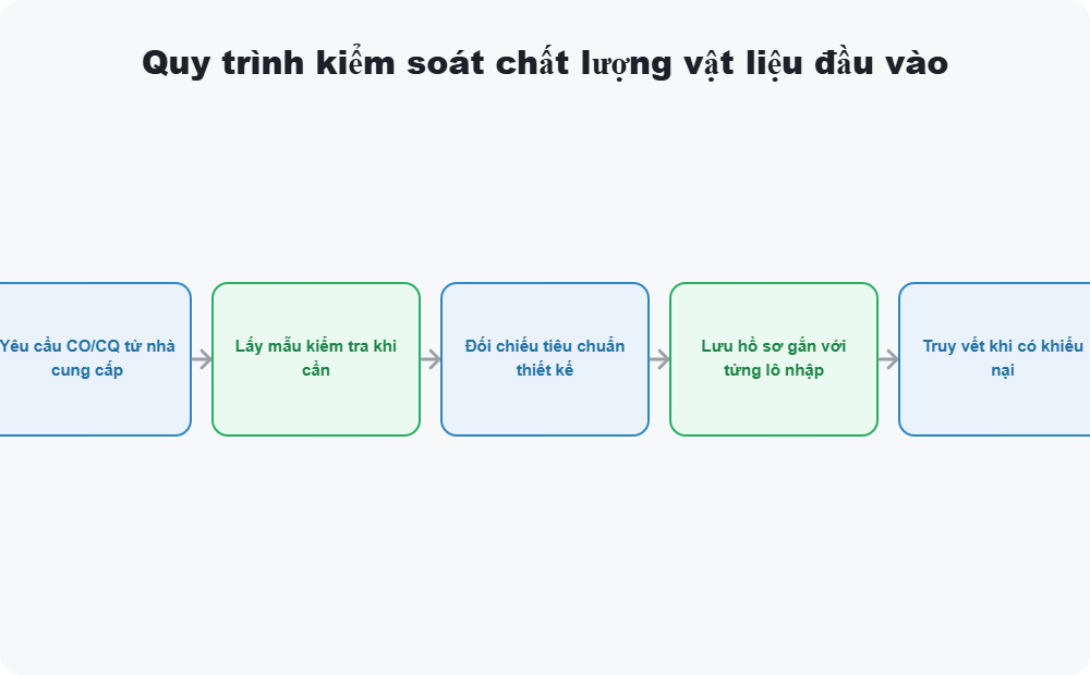 Quy trình kiểm soát chất lượng vật liệu đầu vào