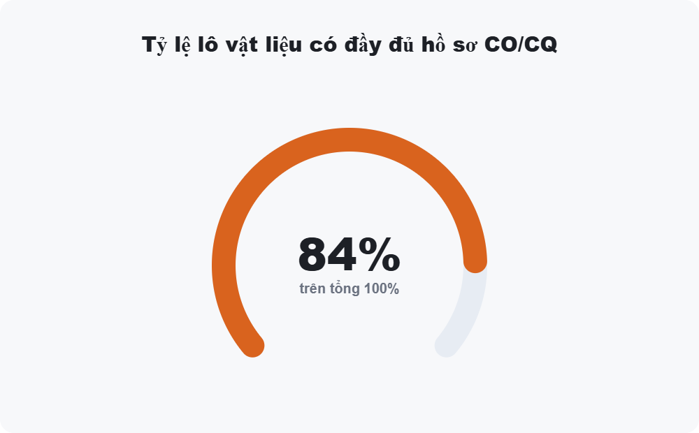 Tỷ lệ lô vật liệu có đầy đủ hồ sơ CO/CQ