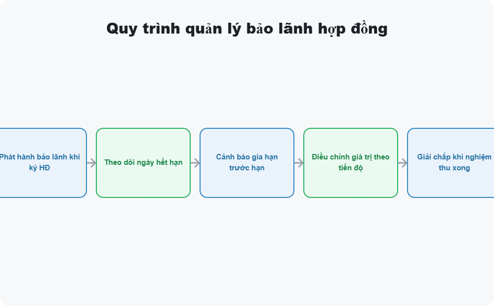 Quy trình quản lý bảo lãnh hợp đồng xây dựng