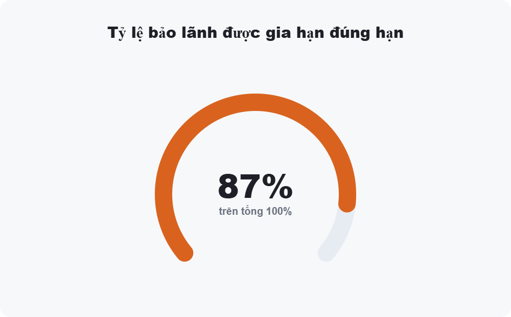 Tỷ lệ bảo lãnh được gia hạn đúng hạn