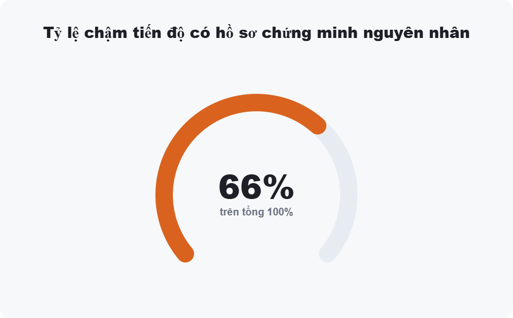 Tỷ lệ chậm tiến độ có hồ sơ chứng minh nguyên nhân