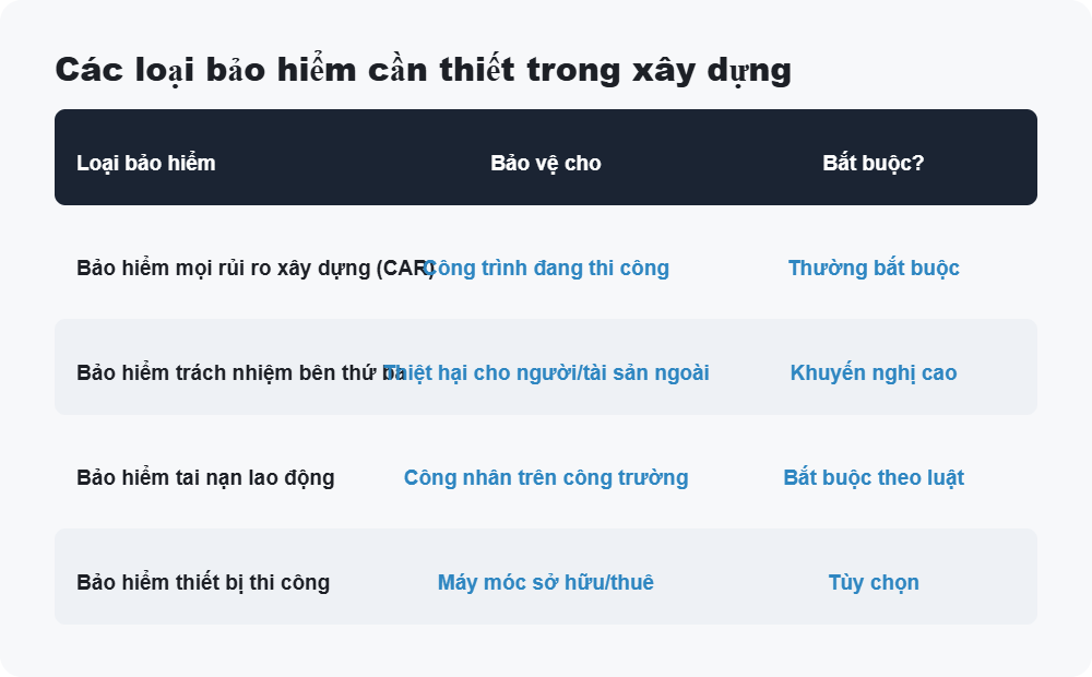 Các loại bảo hiểm cần thiết trong xây dựng