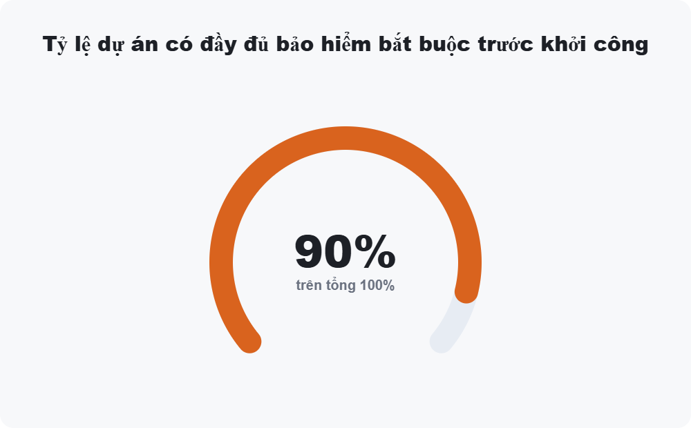 Tỷ lệ dự án có đầy đủ bảo hiểm bắt buộc trước khởi công