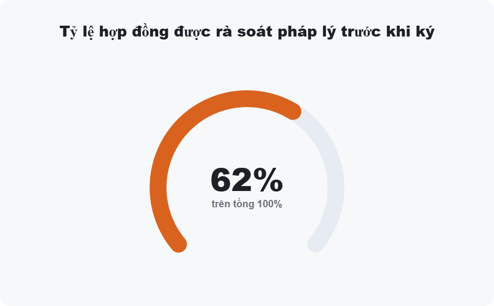 Tỷ lệ hợp đồng được rà soát pháp lý trước khi ký