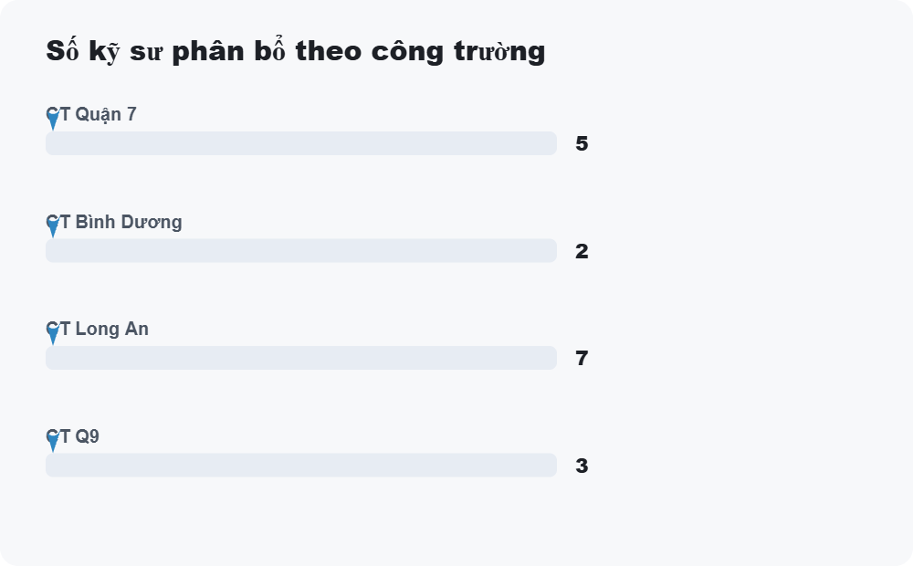 Số kỹ sư phân bổ theo công trường