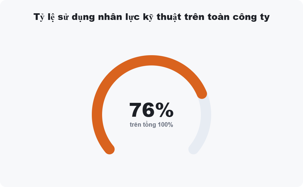 Tỷ lệ sử dụng nhân lực kỹ thuật trên toàn công ty