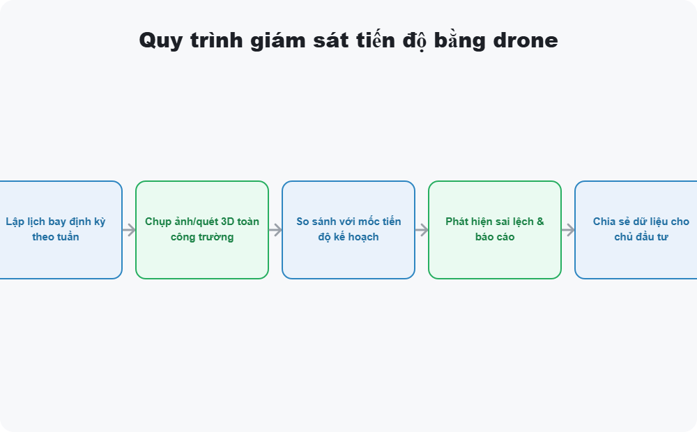 Quy trình giám sát tiến độ bằng drone