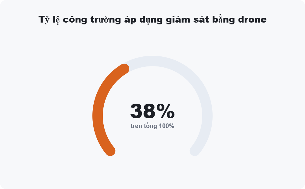 Tỷ lệ công trường áp dụng giám sát bằng drone