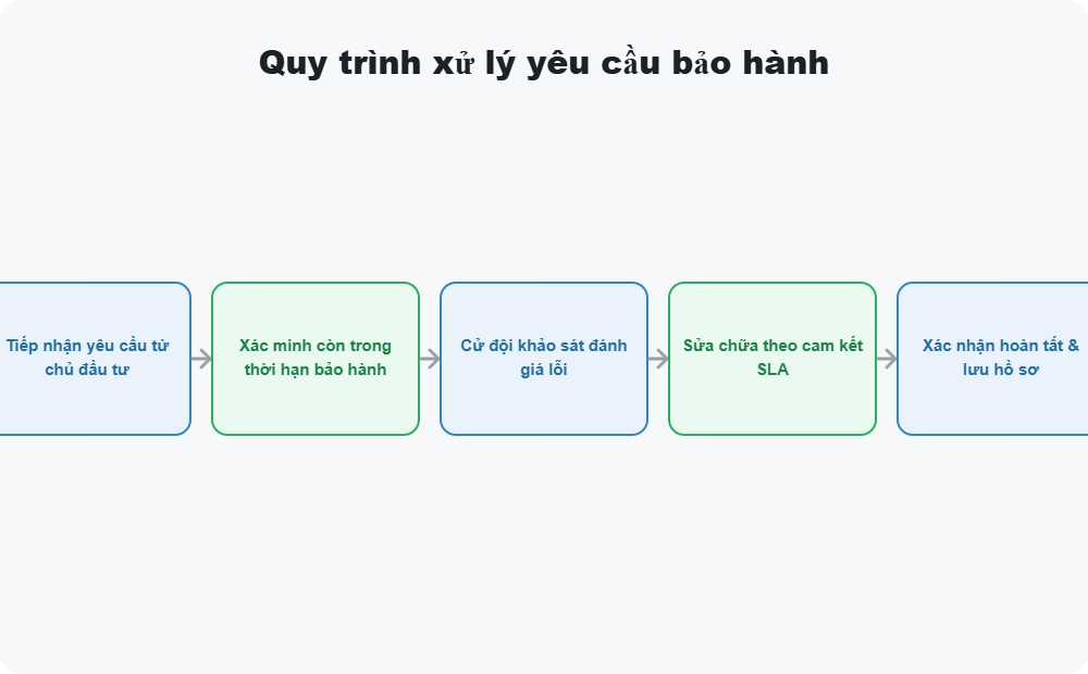 Quy trình xử lý yêu cầu bảo hành