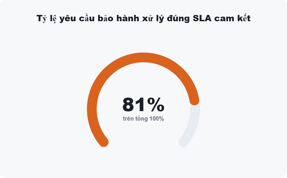 Tỷ lệ yêu cầu bảo hành xử lý đúng SLA cam kết