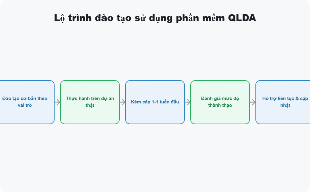 Lộ trình đào tạo sử dụng phần mềm quản lý dự án