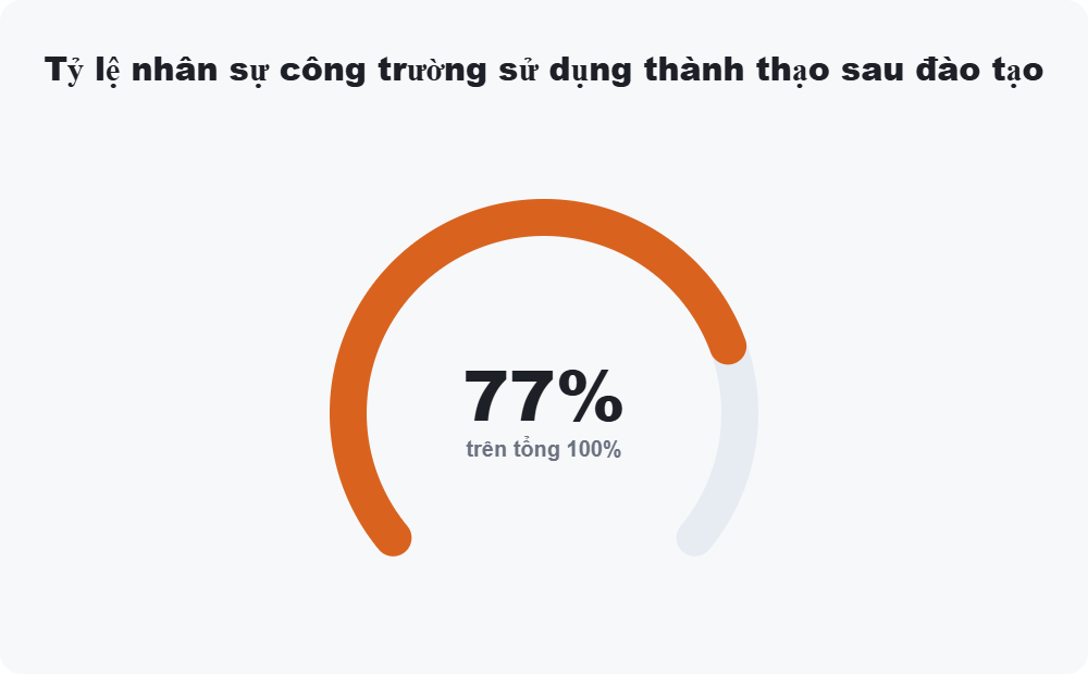 Tỷ lệ nhân sự công trường sử dụng thành thạo sau đào tạo