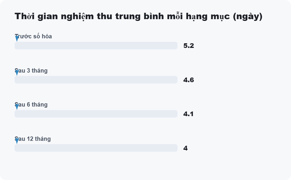 Thời gian nghiệm thu trung bình mỗi hạng mục qua các giai đoạn