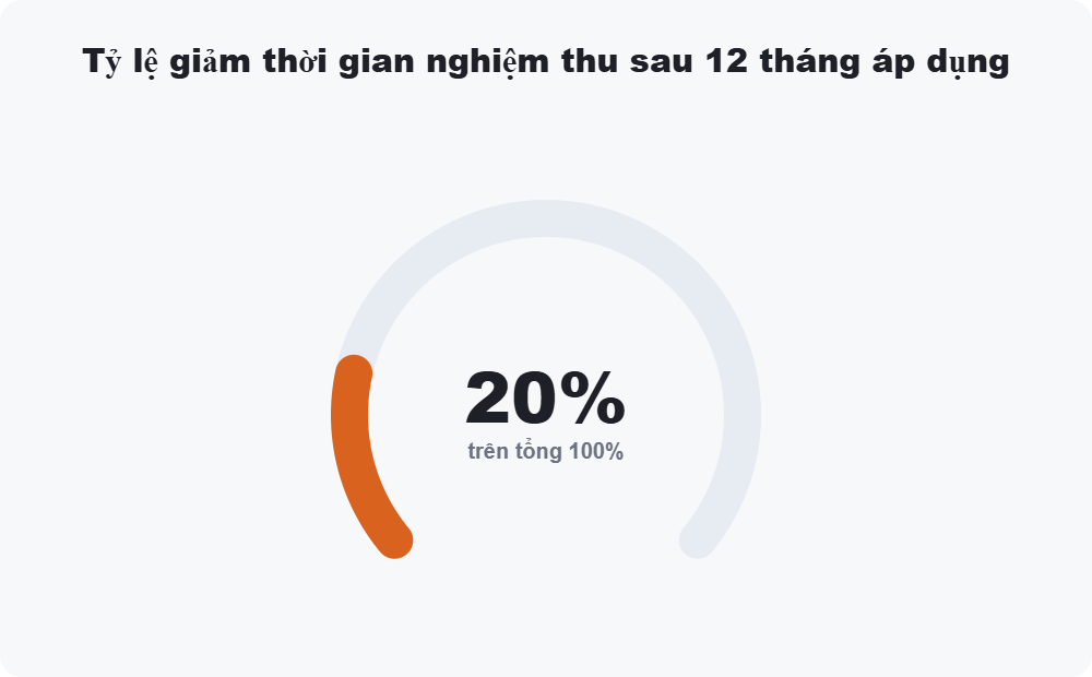 Tỷ lệ giảm thời gian nghiệm thu sau 12 tháng áp dụng